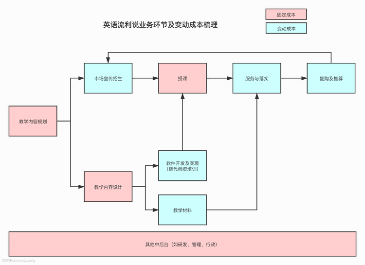 流利说：用单位经济模型看业务现状和未来