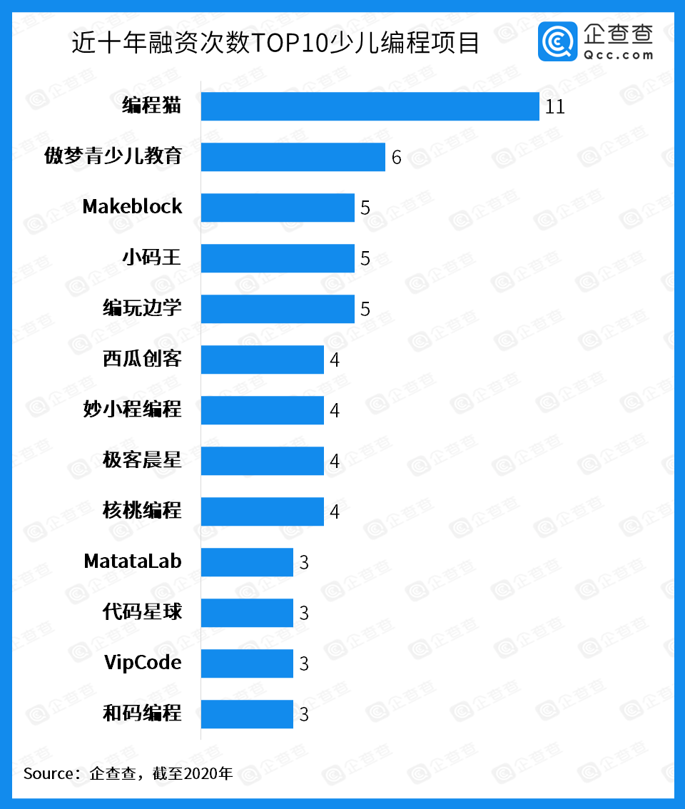 少儿编程掀起“资本热”：近十年总披露融资金额近46亿，2020年达18亿