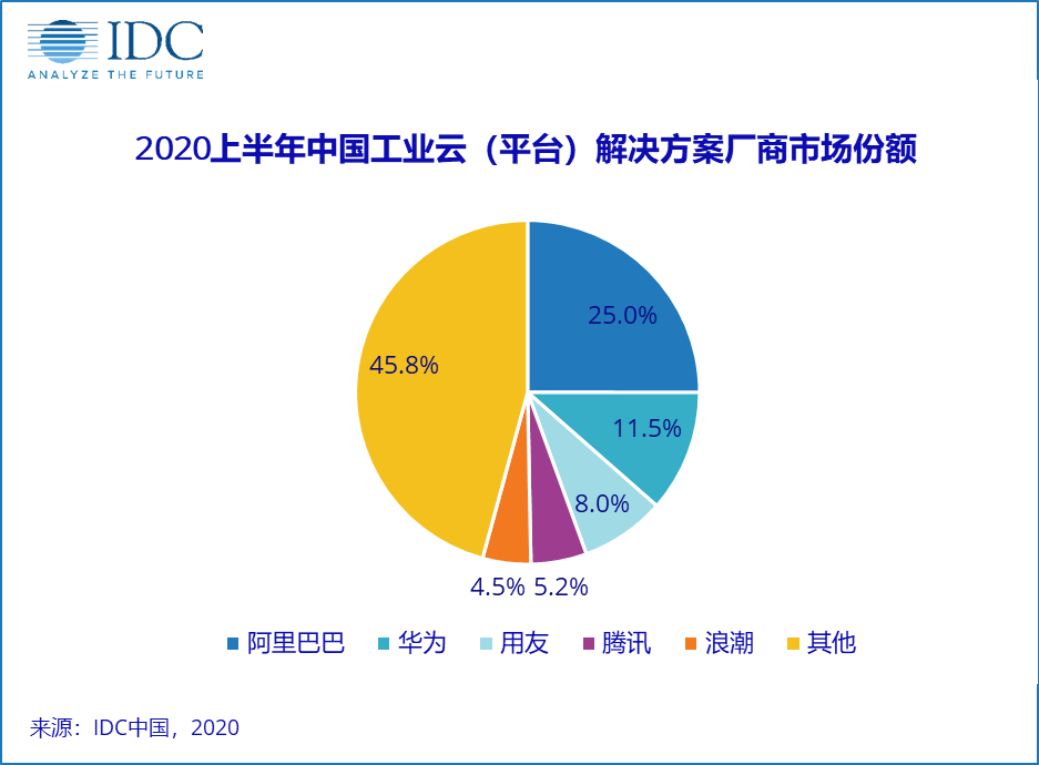 云计算变阵在2020