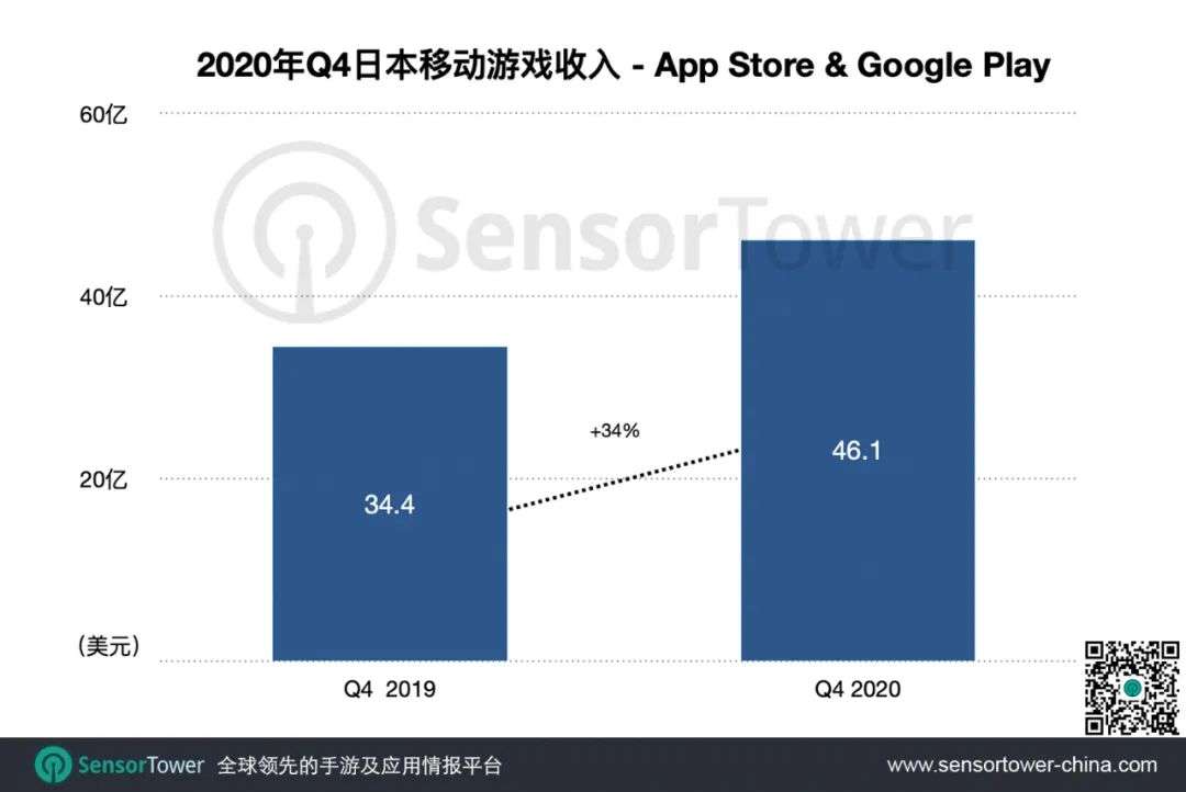 2020年Q4日本手游市场：总收入同比增长34%，30款中国手游入围Top100