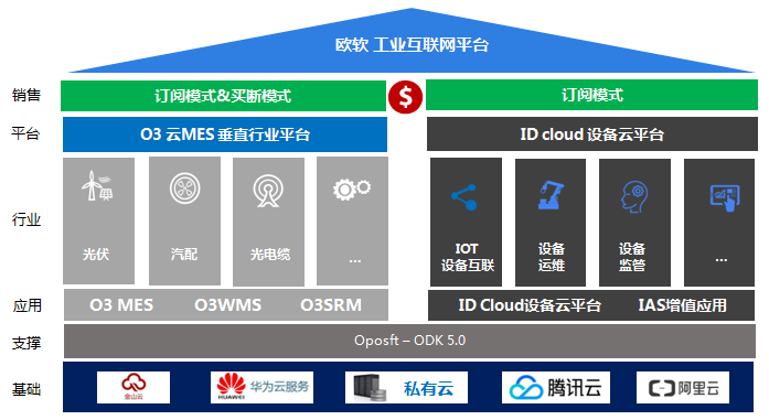 欧软专注MES云技术，年度业绩增速超100%
