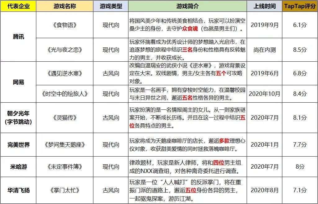 车枪球、乙女向、仙侠类，谁是2021年游戏题材的夺宝奇兵？