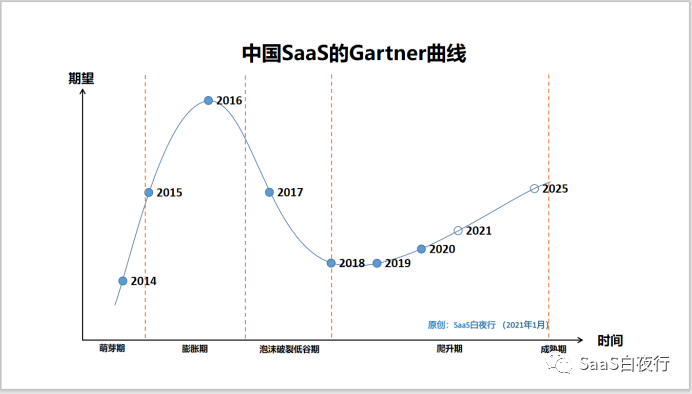 展望中国SaaS 2021~2025 —— 长期增长下的机遇