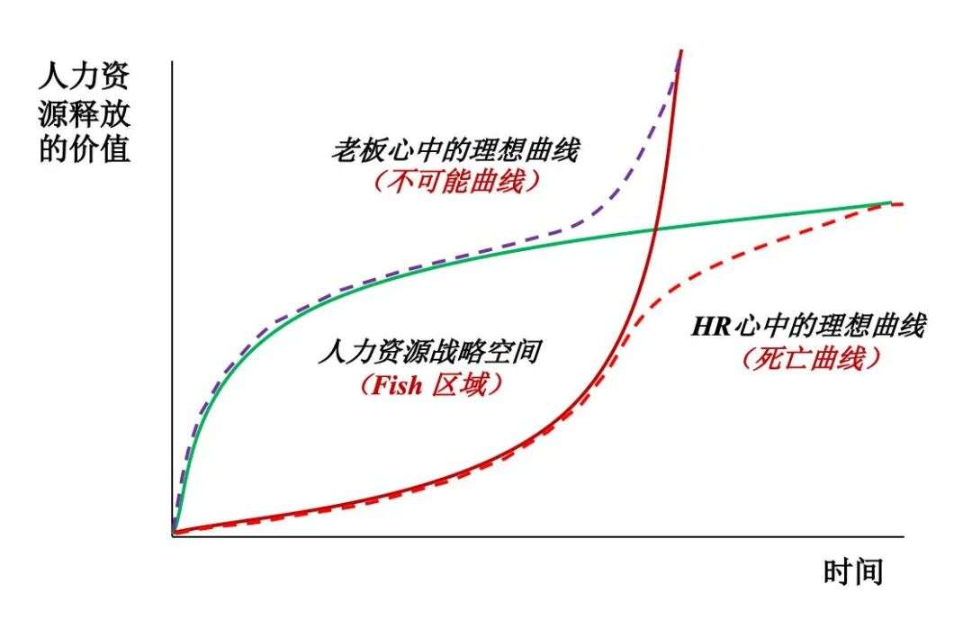 人力资源战略年年都选错，今年呢？