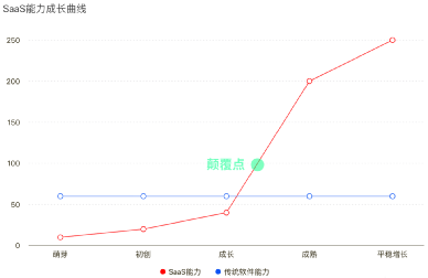 颠覆SaaS