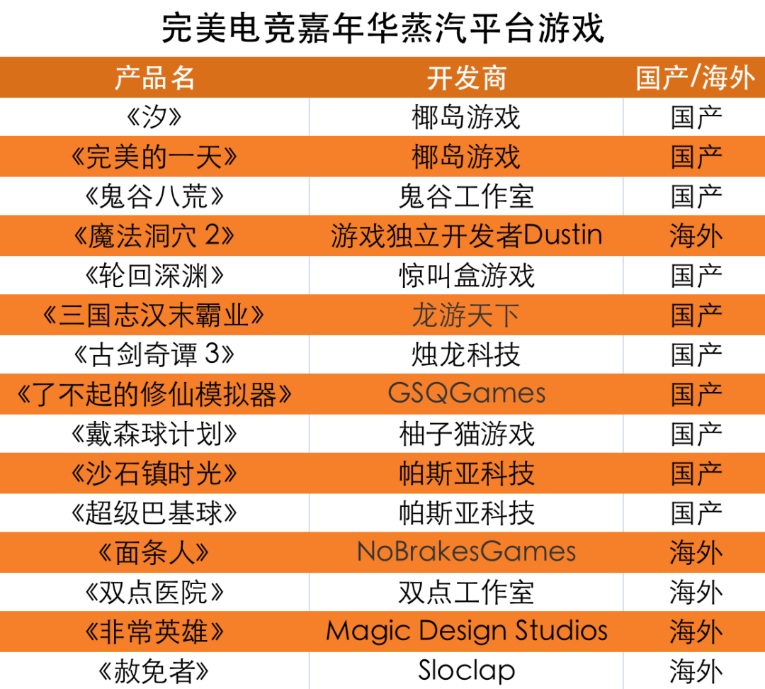 探秘完美中国版Steam首秀，15款游戏多为国产