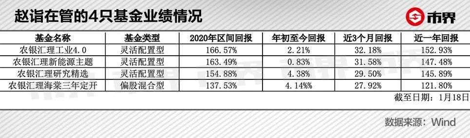 “多胞胎”基金凶猛