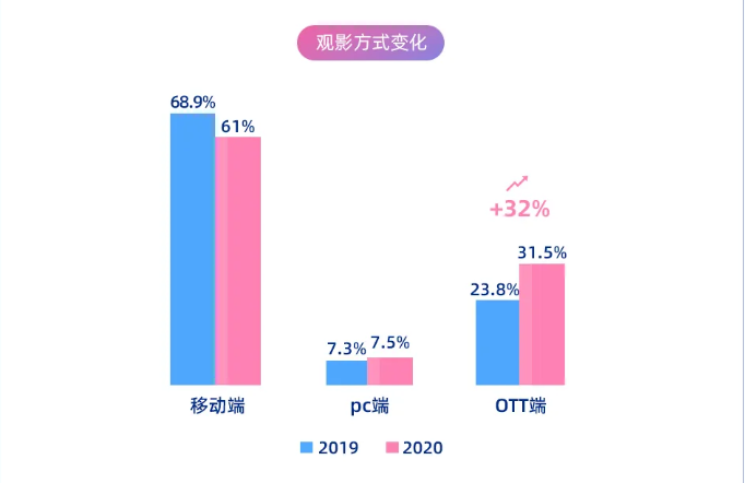 网络电影离票房破亿还有多远？