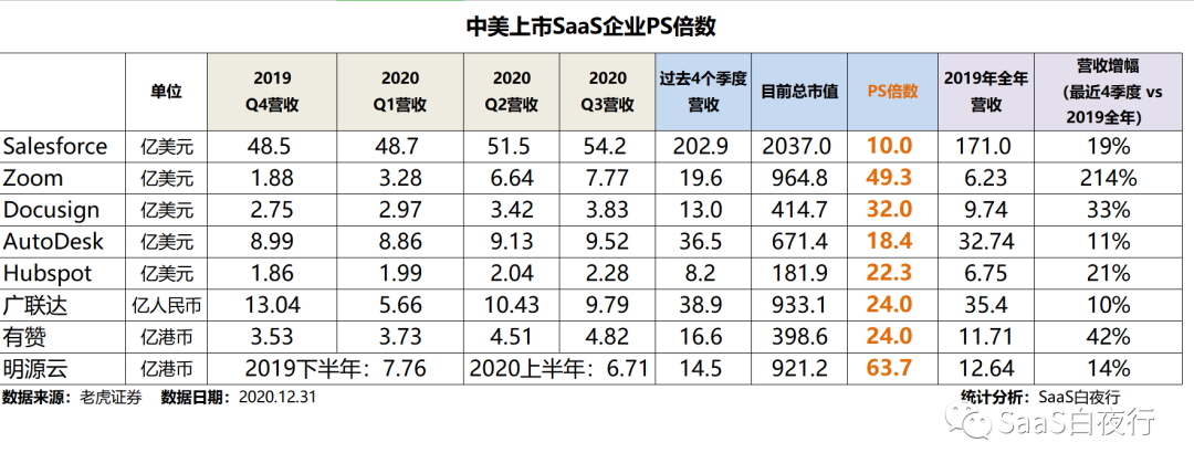 展望中国SaaS 2021~2025 —— 长期增长下的机遇