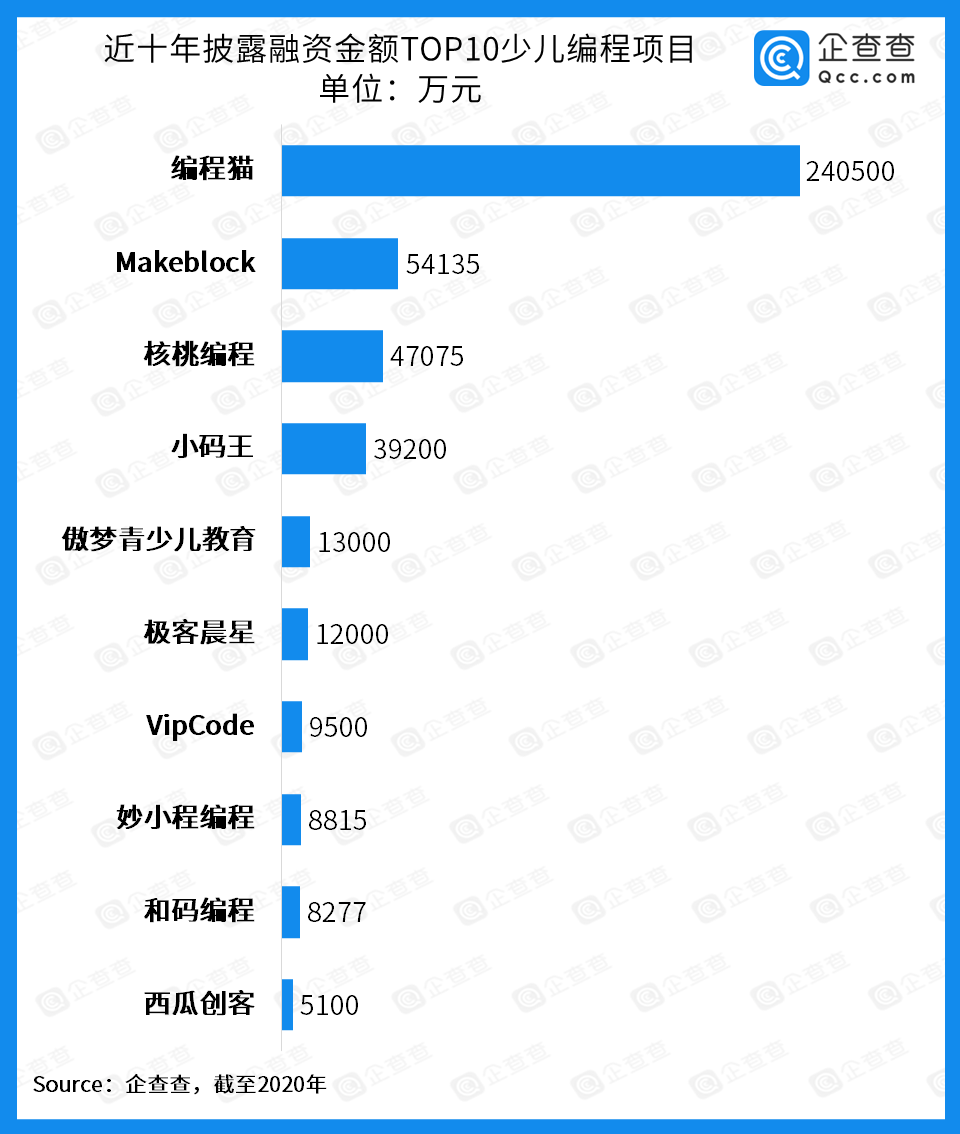 少儿编程掀起“资本热”：近十年总披露融资金额近46亿，2020年达18亿