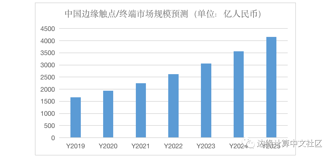 《2020中国边缘计算产业研究报告》发布，国内市场规模近万亿元