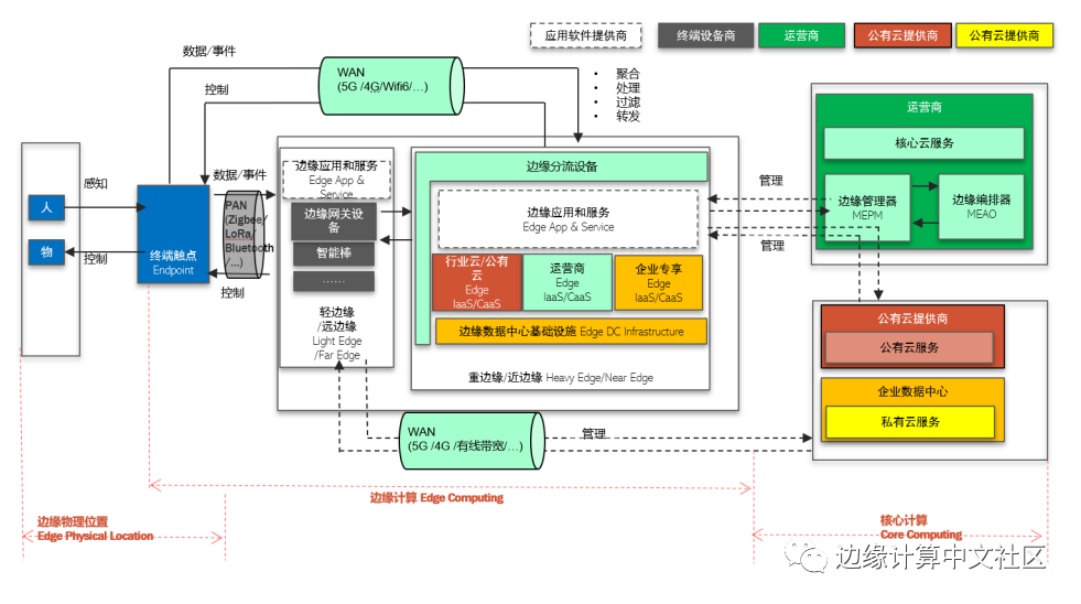 《2020中国边缘计算产业研究报告》发布，国内市场规模近万亿元