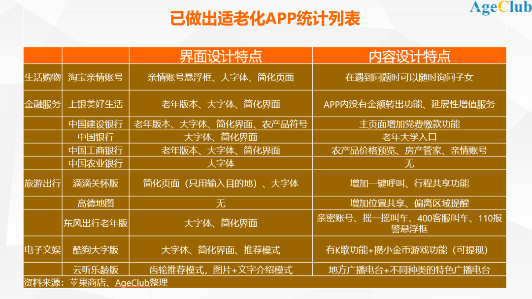 移动互联网迎来适老化时代：银行一马当先，淘宝、滴滴、高德迅速跟进