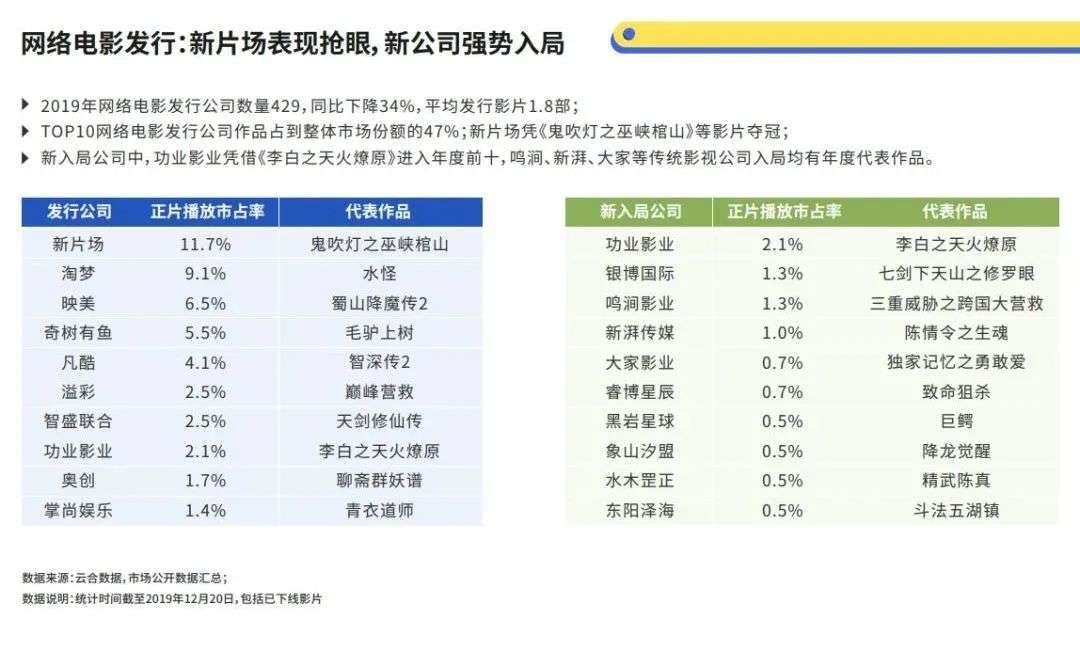 网络电影离票房破亿还有多远？