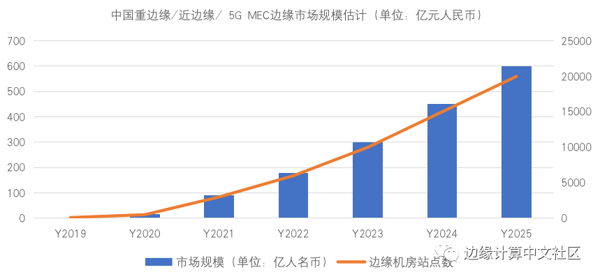 《2020中国边缘计算产业研究报告》发布，国内市场规模近万亿元