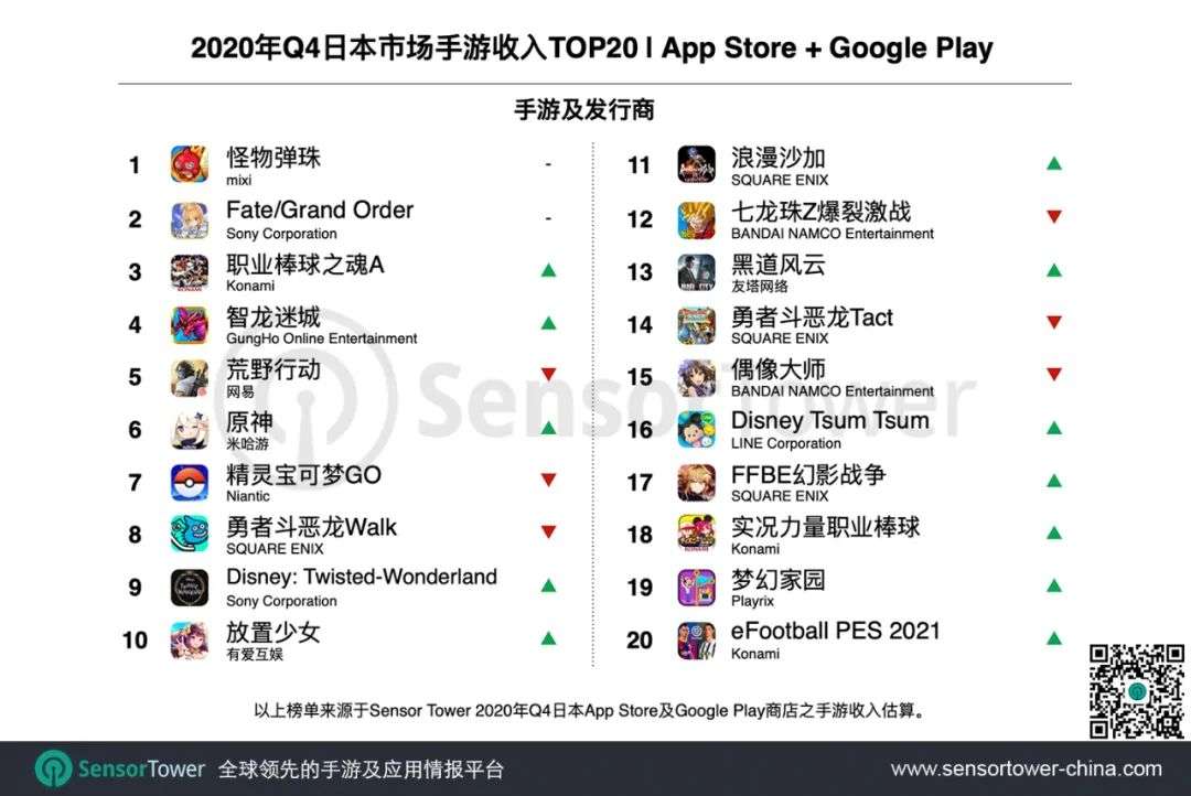 2020年Q4日本手游市场：总收入同比增长34%，30款中国手游入围Top100