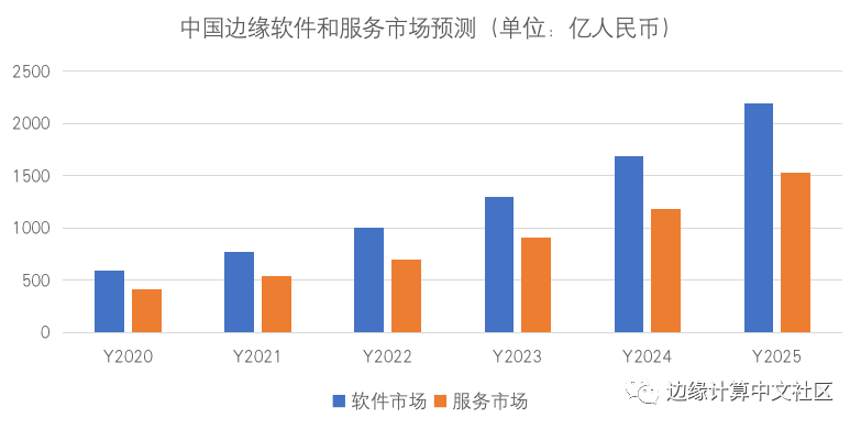 《2020中国边缘计算产业研究报告》发布，国内市场规模近万亿元