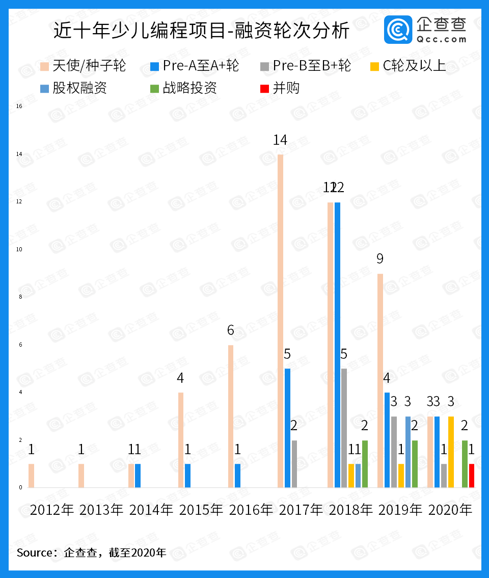 少儿编程掀起“资本热”：近十年总披露融资金额近46亿，2020年达18亿