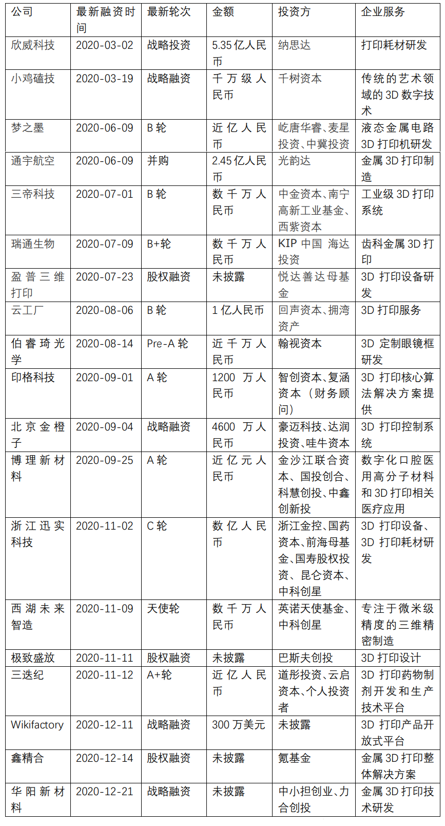 一年内融资总金额超200亿，3D打印能否成为“第三次科技革命的制高点”？ | 2020盘点