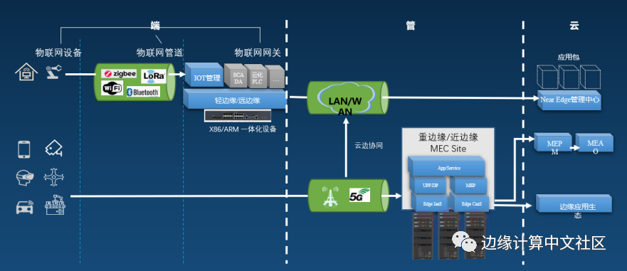 《2020中国边缘计算产业研究报告》发布，国内市场规模近万亿元