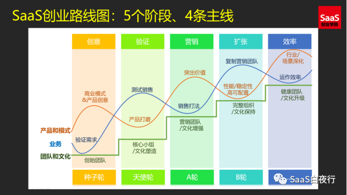 展望中国SaaS 2021~2025 —— 长期增长下的机遇