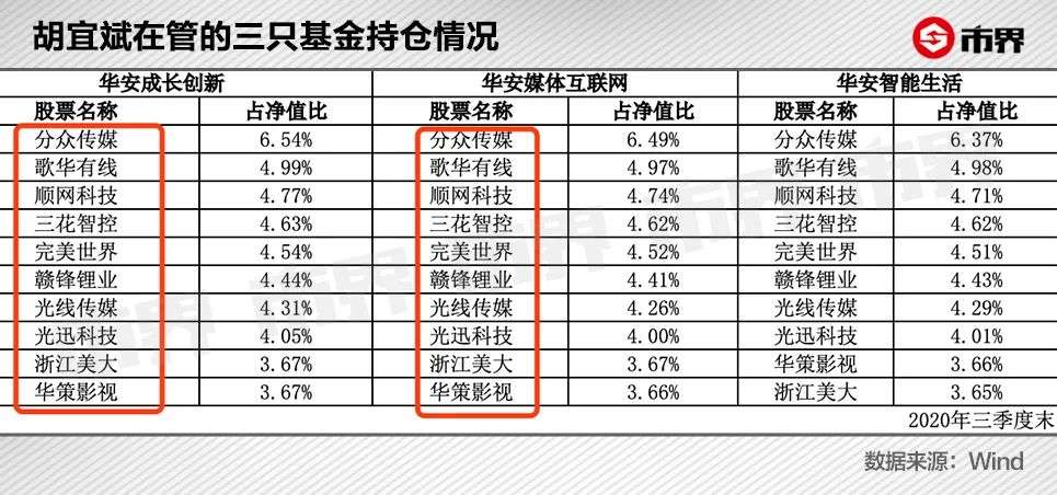 “多胞胎”基金凶猛