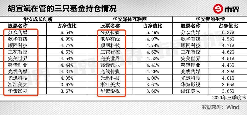 “多胞胎”基金凶猛