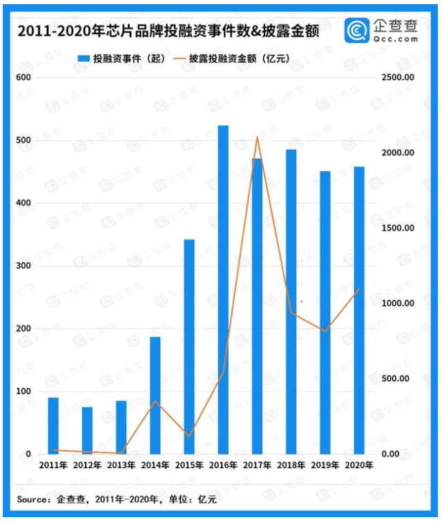 并购潮、缺芯、自研，2021芯片行业往何处去？