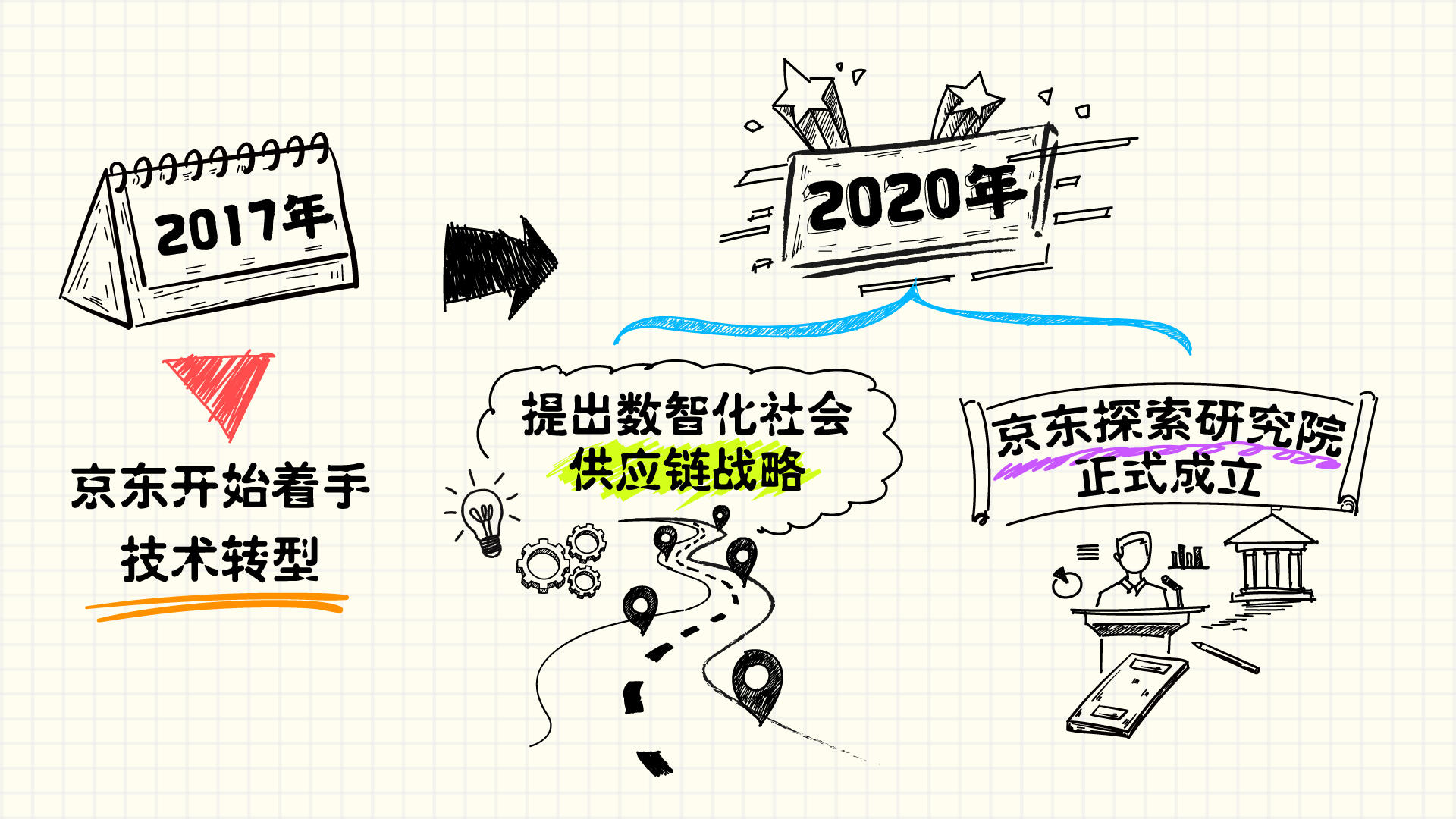 未来科技趋势白皮书：技术重构社会供应链