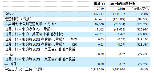 好未来Q3净收入11亿美元，同比增长35.0%， 学生总人次同比增长46.5%