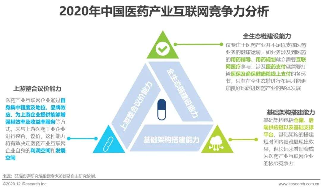 医药产业互联网行业洞察