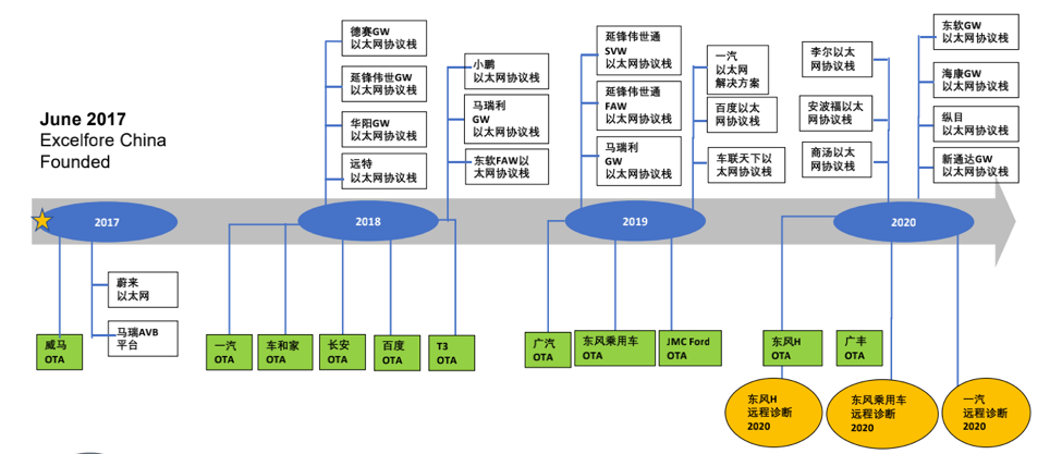 研发智能网联汽车OTA、远程诊断、大数据解决方案,「爱瑟福」已服务红旗等国内外车企