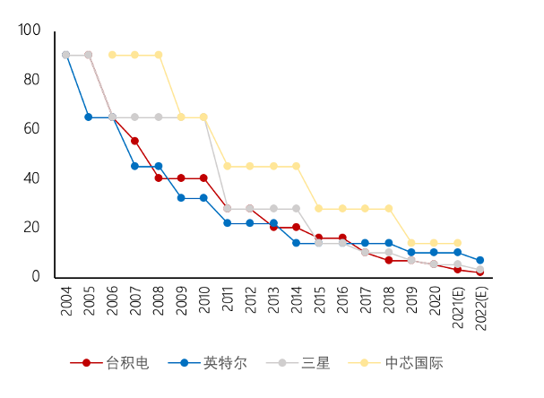 并购潮、缺芯、自研，2021芯片行业往何处去？