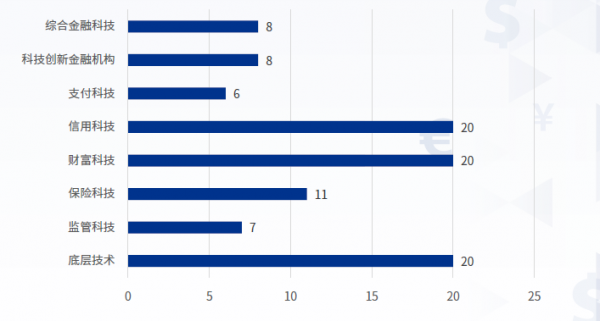 2020年中国金融科技企业在北京、深圳、上海三地最分布最多，主要技术集中在人工智能和大数据