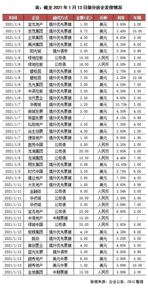 传统融资走弱，创新融资猛增