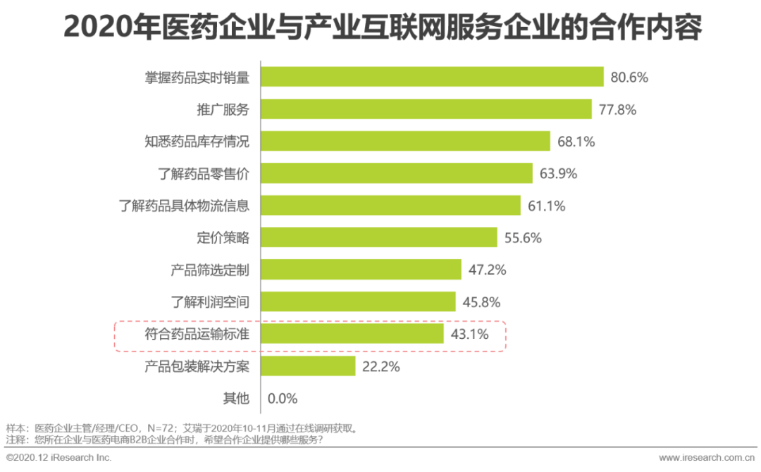 医药产业互联网行业洞察