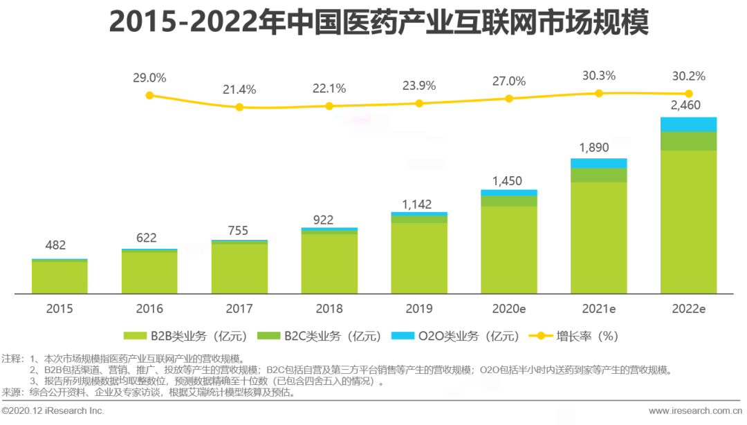 医药产业互联网行业洞察