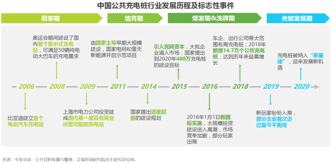 充电桩：被遗忘的“新基建”图3