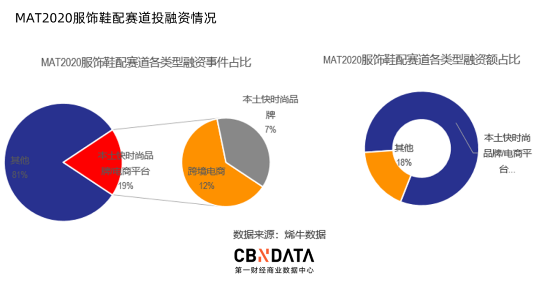 2020服饰赛道复盘：43起投融资事件呈现了哪4大趋势？