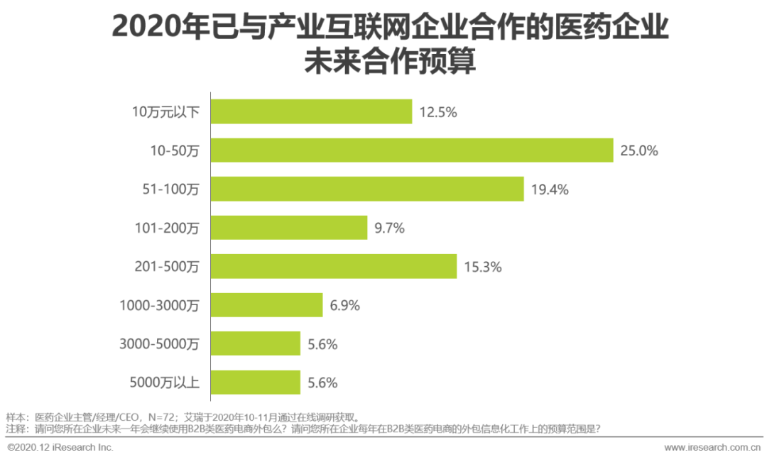 医药产业互联网行业洞察