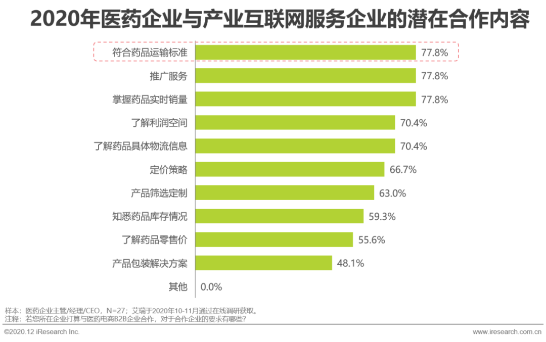 医药产业互联网行业洞察