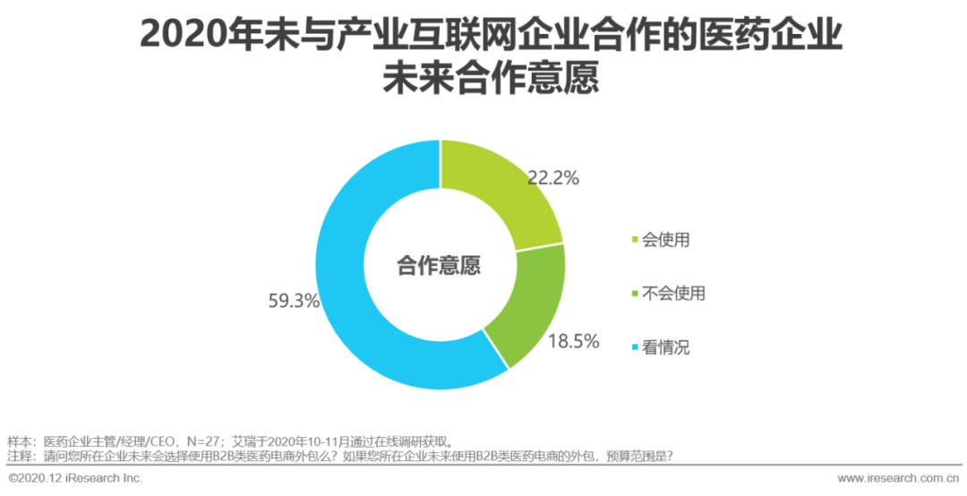 医药产业互联网行业洞察