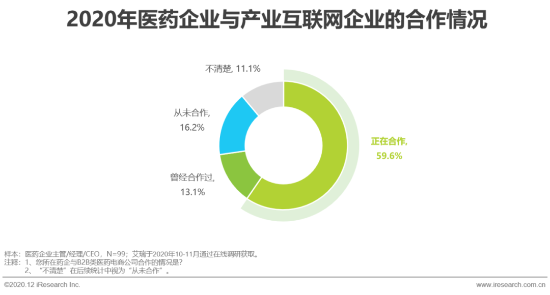 医药产业互联网行业洞察