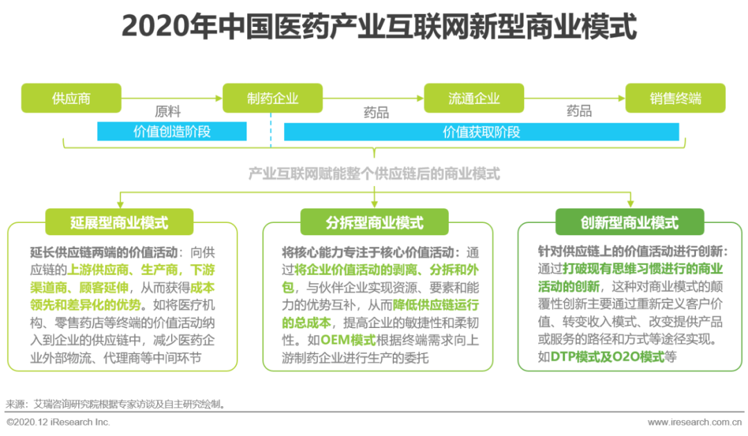 医药产业互联网行业洞察