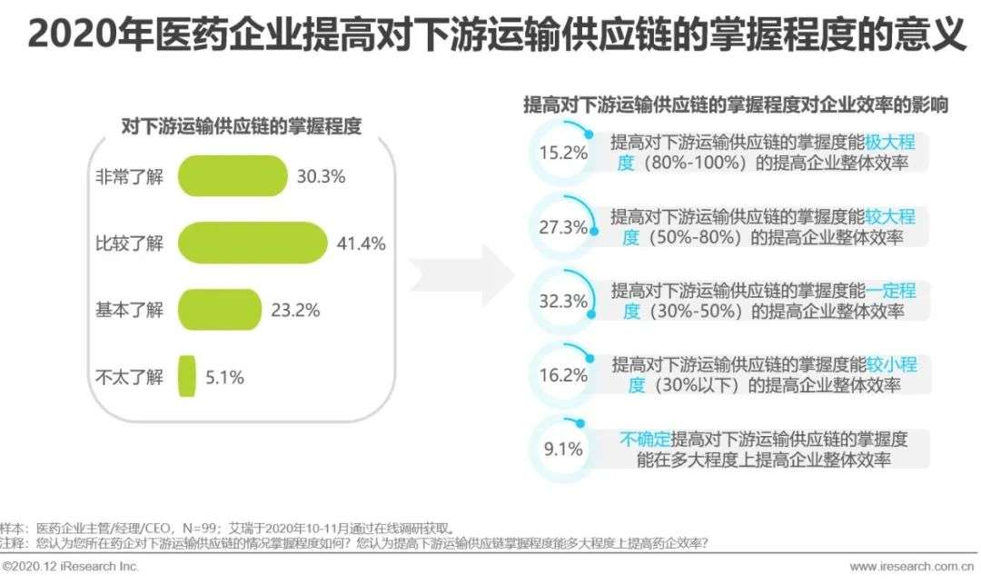 医药产业互联网行业洞察