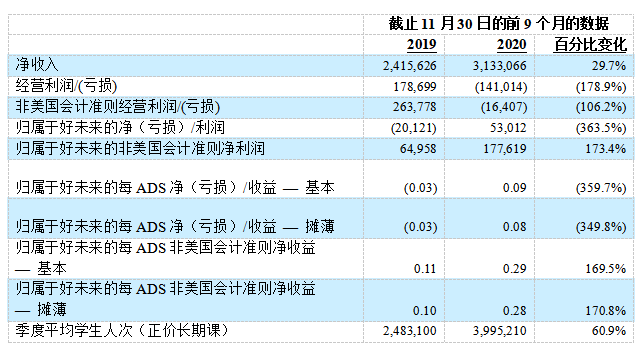 好未来Q3净收入11亿美元，同比增长35.0%， 学生总人次同比增长46.5%