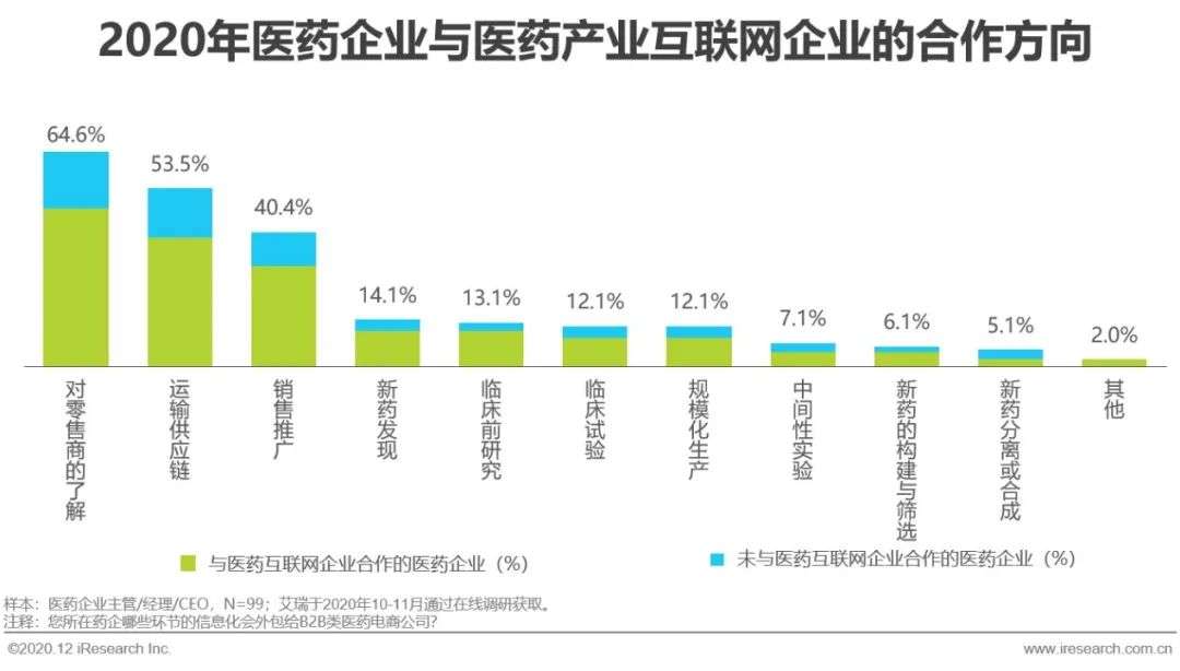 医药产业互联网行业洞察