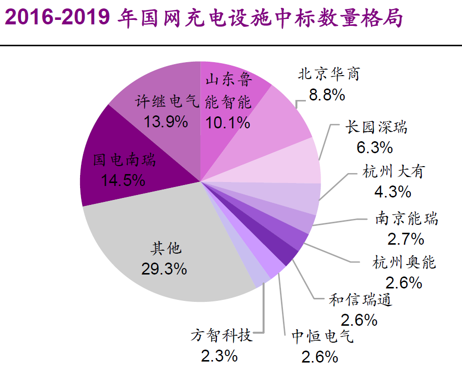 起底充电桩“三强”：特锐德vs星星充电vs国电南瑞