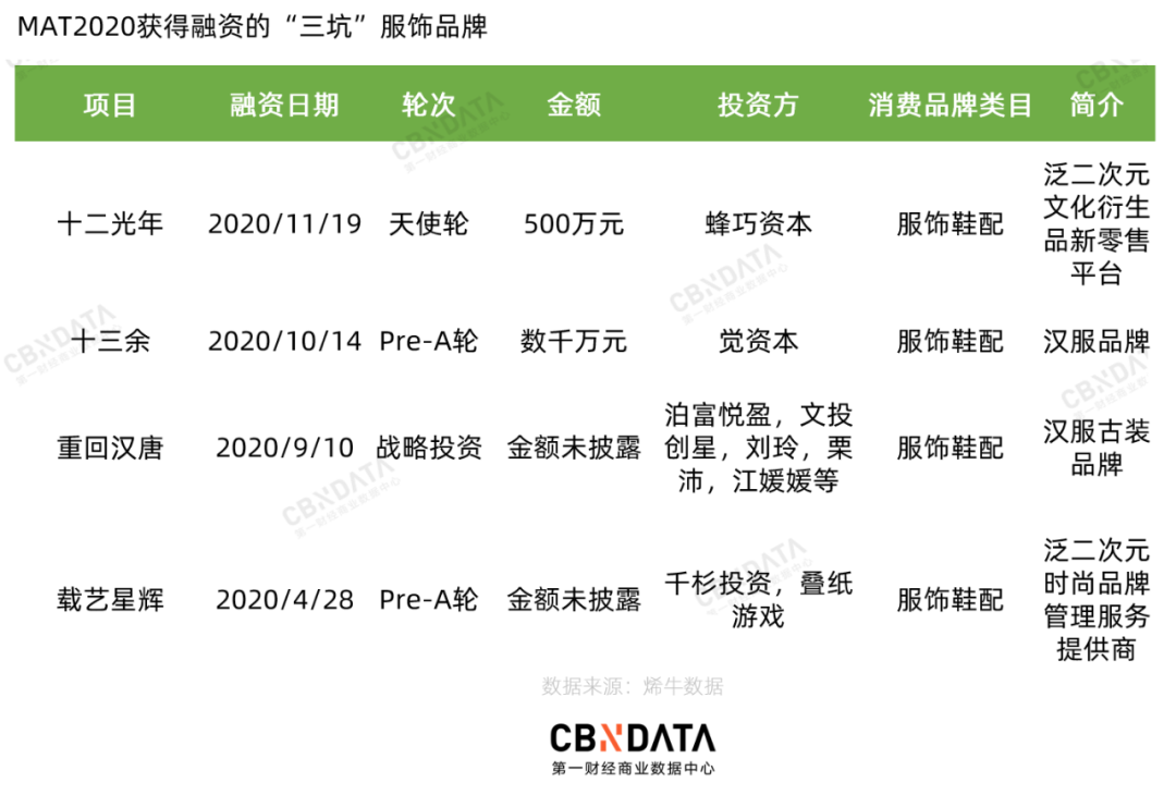 2020服饰赛道复盘：43起投融资事件呈现了哪4大趋势？