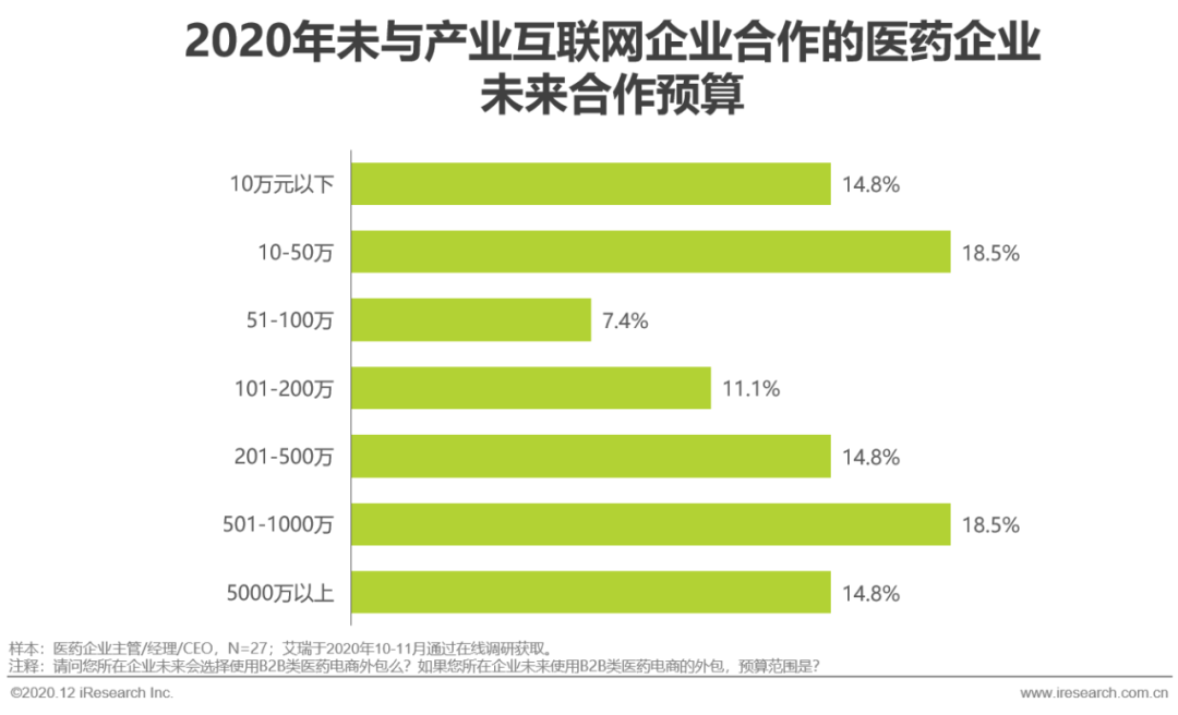 医药产业互联网行业洞察